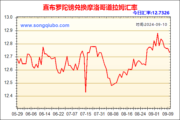 直布罗陀镑兑人民币汇率走势图