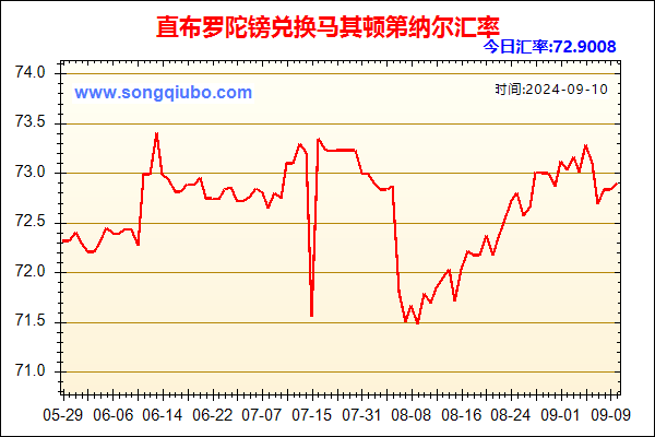 直布罗陀镑兑人民币汇率走势图