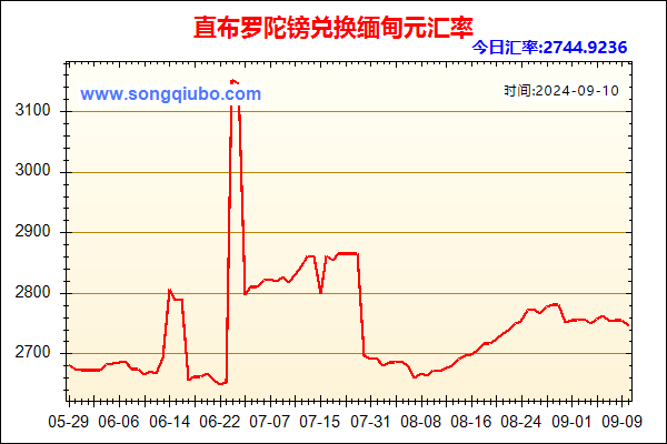 直布罗陀镑兑人民币汇率走势图