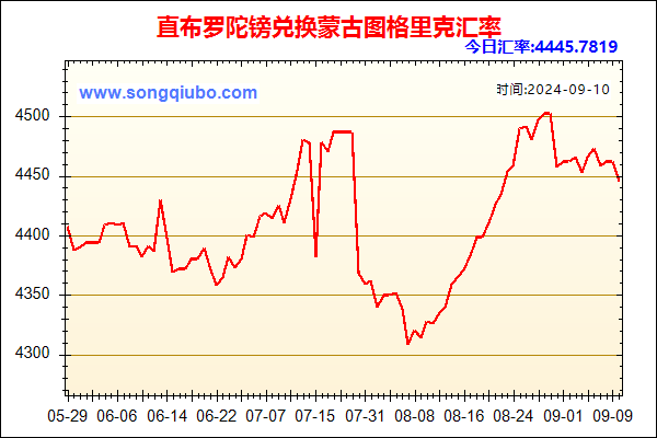 直布罗陀镑兑人民币汇率走势图