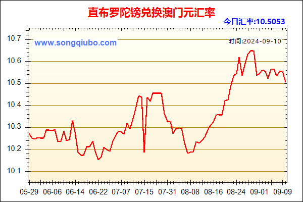 直布罗陀镑兑人民币汇率走势图