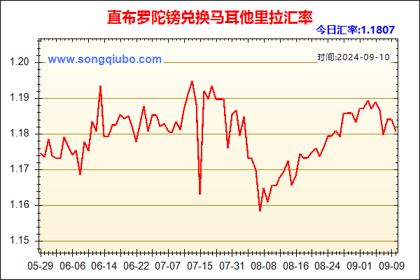 直布罗陀镑兑人民币汇率走势图