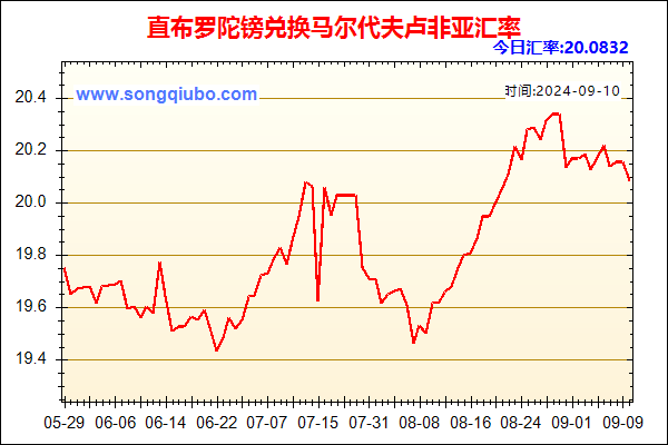 直布罗陀镑兑人民币汇率走势图