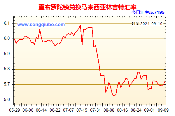 直布罗陀镑兑人民币汇率走势图