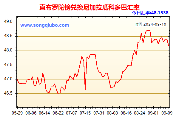 直布罗陀镑兑人民币汇率走势图