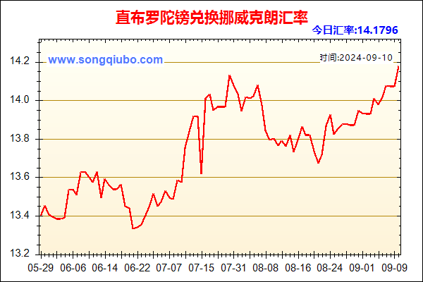 直布罗陀镑兑人民币汇率走势图