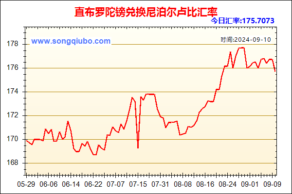 直布罗陀镑兑人民币汇率走势图