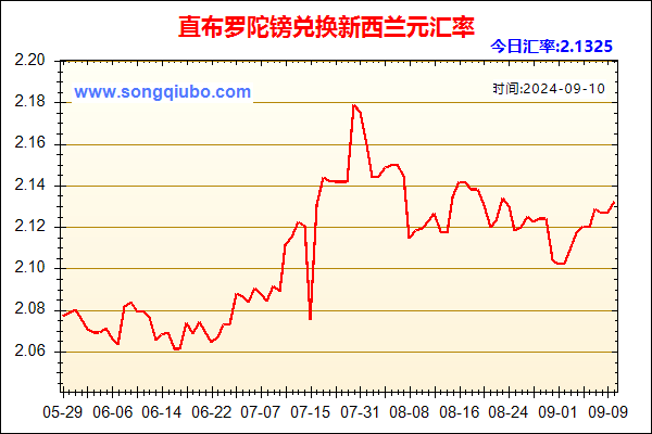 直布罗陀镑兑人民币汇率走势图