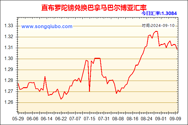 直布罗陀镑兑人民币汇率走势图