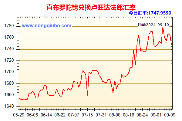 直布罗陀镑兑人民币汇率走势图