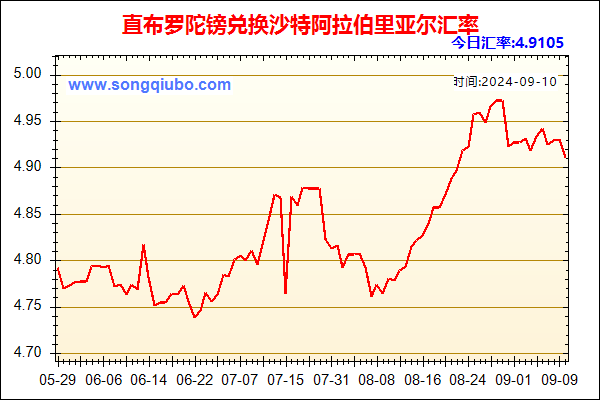 直布罗陀镑兑人民币汇率走势图