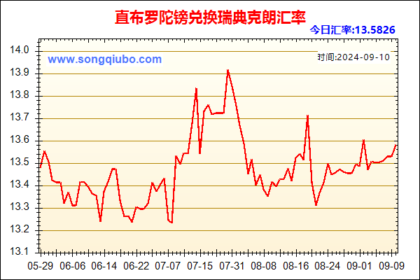 直布罗陀镑兑人民币汇率走势图