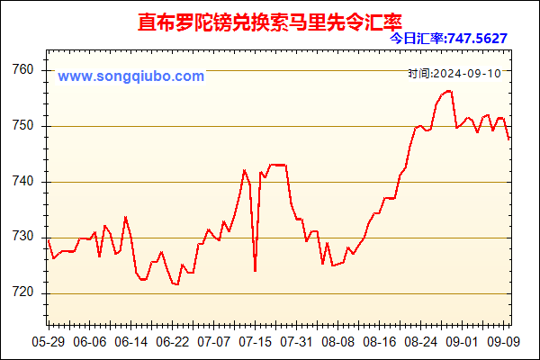 直布罗陀镑兑人民币汇率走势图