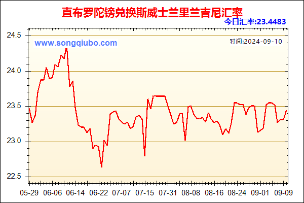 直布罗陀镑兑人民币汇率走势图