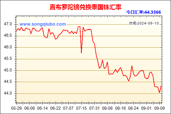 直布罗陀镑兑人民币汇率走势图