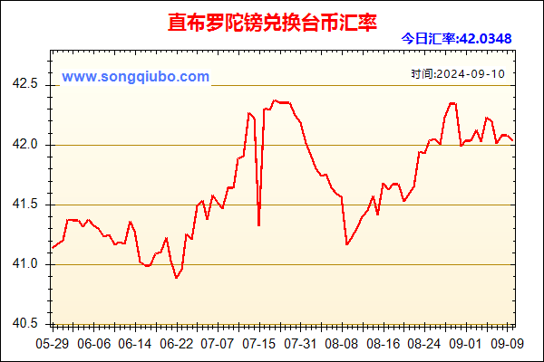 直布罗陀镑兑人民币汇率走势图