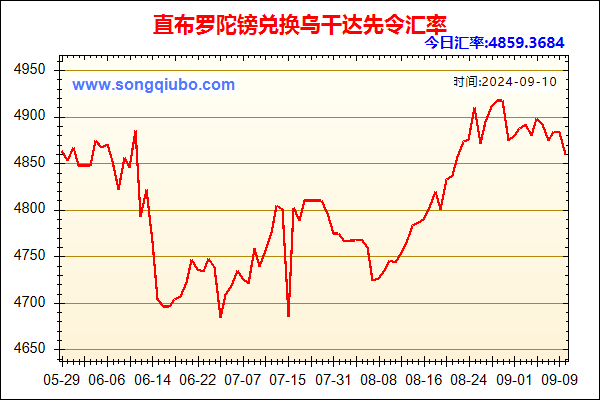 直布罗陀镑兑人民币汇率走势图