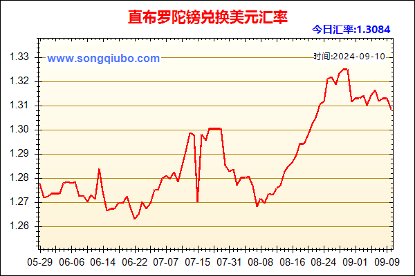 直布罗陀镑兑人民币汇率走势图