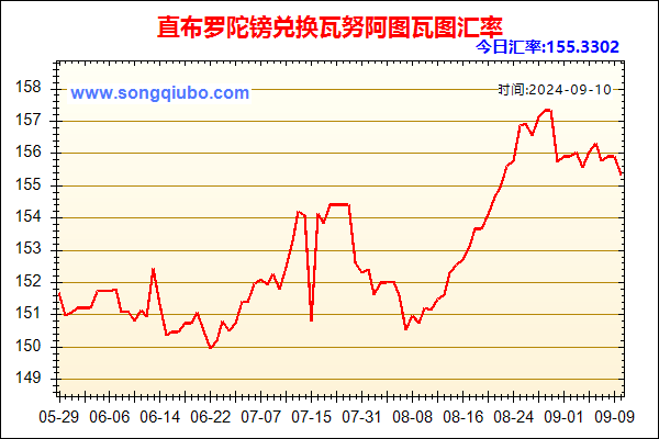 直布罗陀镑兑人民币汇率走势图