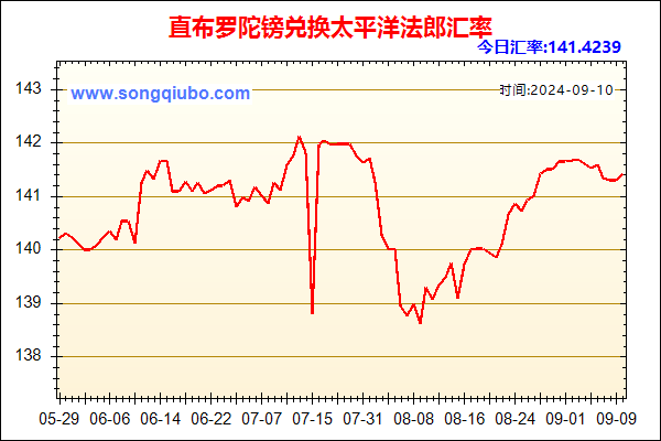 直布罗陀镑兑人民币汇率走势图