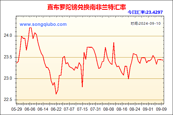 直布罗陀镑兑人民币汇率走势图