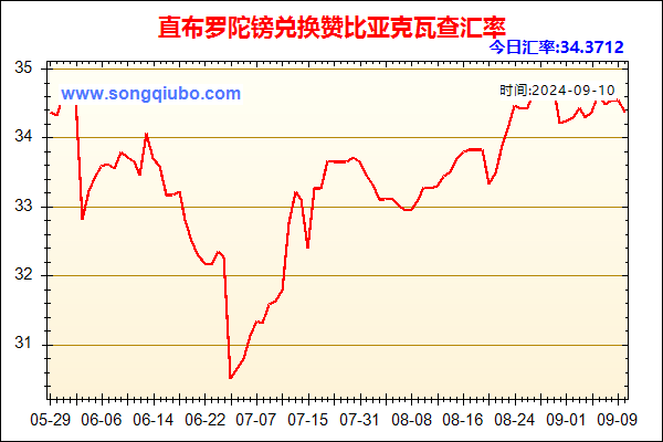 直布罗陀镑兑人民币汇率走势图