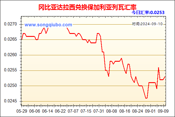 冈比亚达拉西兑人民币汇率走势图