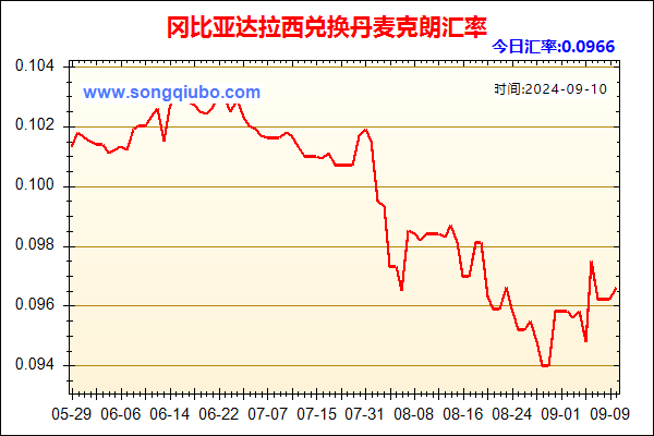 冈比亚达拉西兑人民币汇率走势图