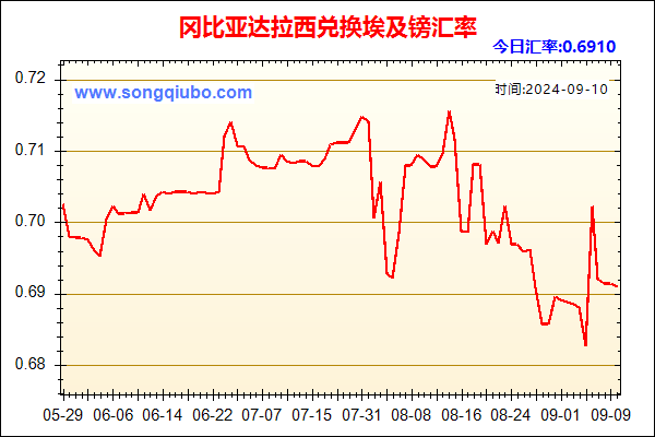 冈比亚达拉西兑人民币汇率走势图