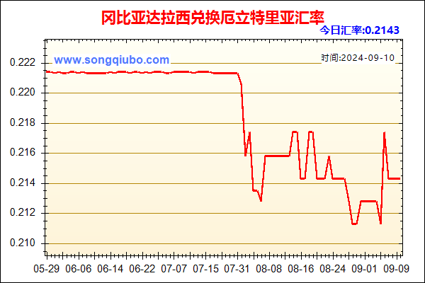 冈比亚达拉西兑人民币汇率走势图