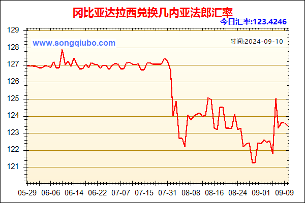 冈比亚达拉西兑人民币汇率走势图