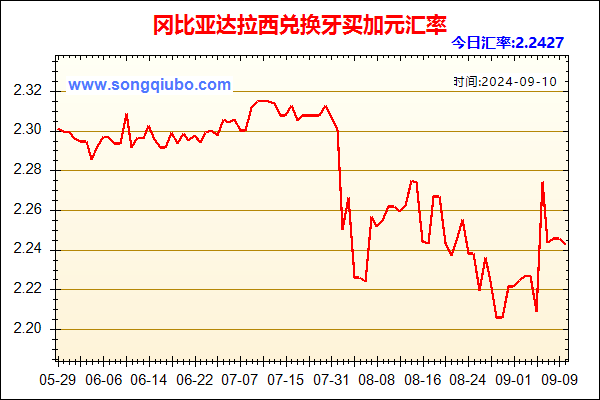 冈比亚达拉西兑人民币汇率走势图