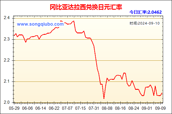 冈比亚达拉西兑人民币汇率走势图