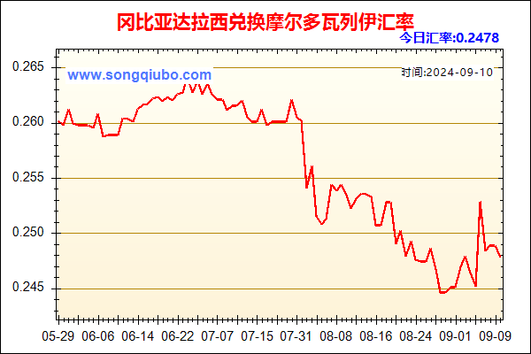 冈比亚达拉西兑人民币汇率走势图