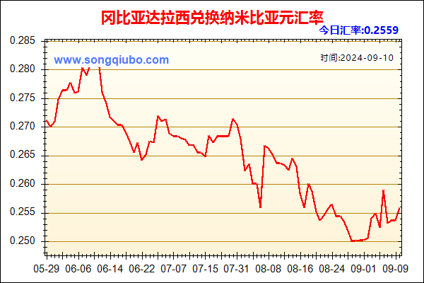 冈比亚达拉西兑人民币汇率走势图