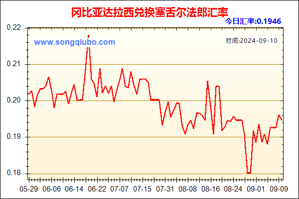 冈比亚达拉西兑人民币汇率走势图