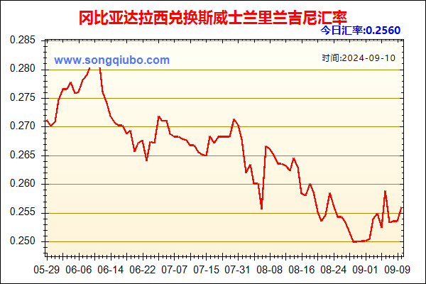 冈比亚达拉西兑人民币汇率走势图