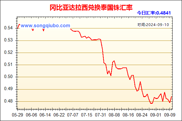 冈比亚达拉西兑人民币汇率走势图