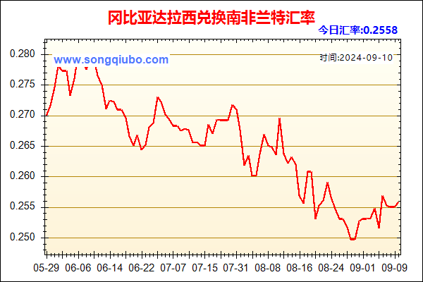 冈比亚达拉西兑人民币汇率走势图