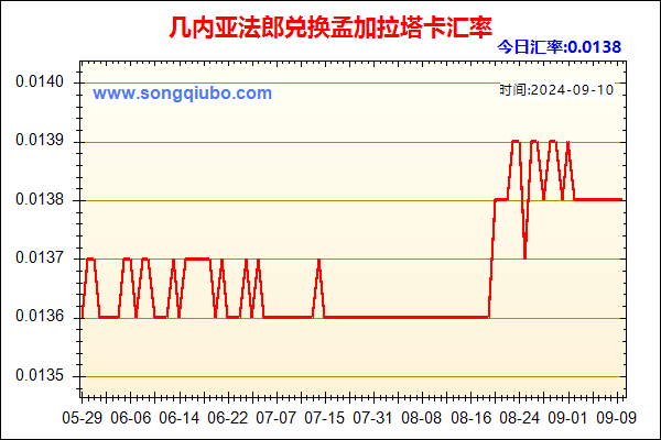 几内亚法郎兑人民币汇率走势图