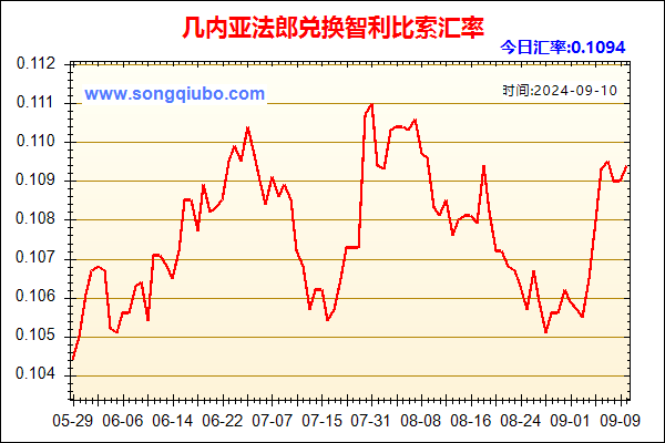 几内亚法郎兑人民币汇率走势图