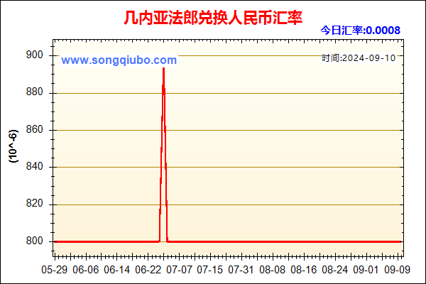 几内亚法郎兑人民币汇率走势图