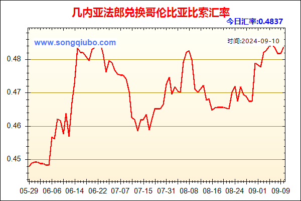 几内亚法郎兑人民币汇率走势图