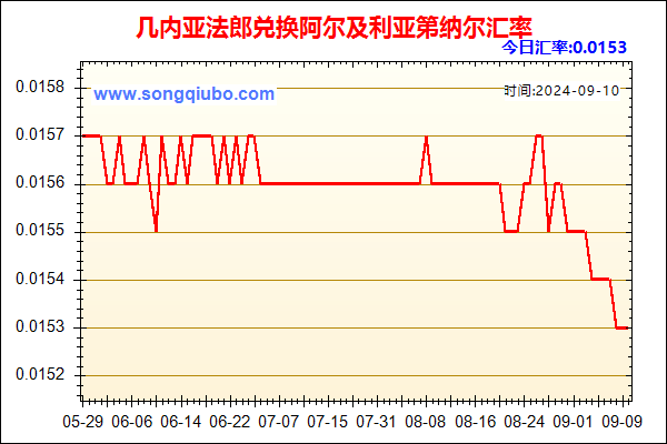 几内亚法郎兑人民币汇率走势图