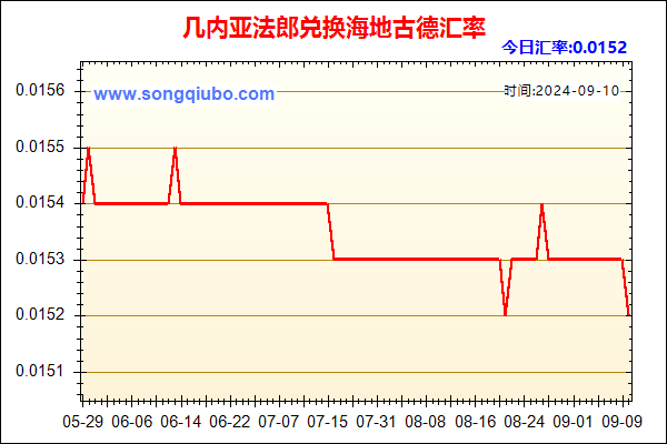 几内亚法郎兑人民币汇率走势图