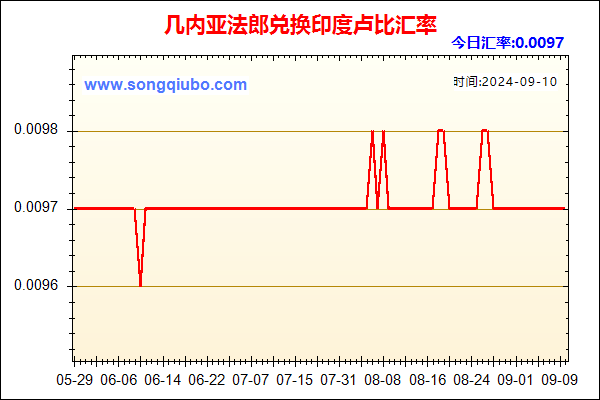 几内亚法郎兑人民币汇率走势图