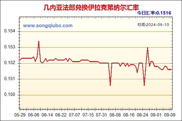 几内亚法郎兑人民币汇率走势图