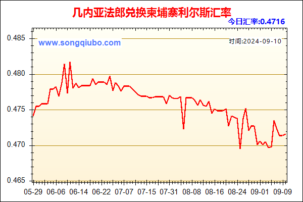 几内亚法郎兑人民币汇率走势图