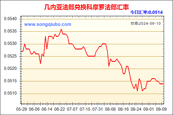 几内亚法郎兑人民币汇率走势图