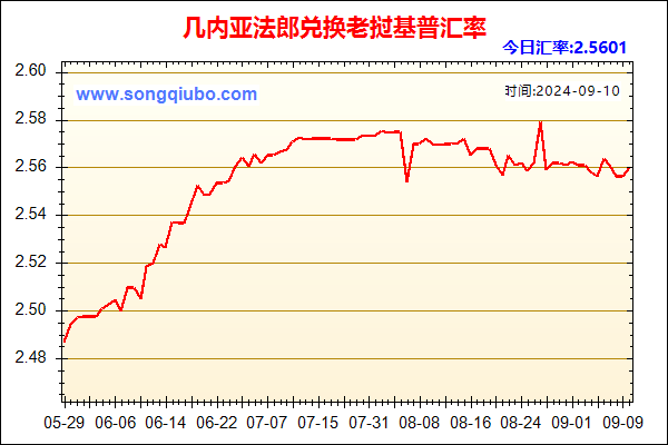 几内亚法郎兑人民币汇率走势图